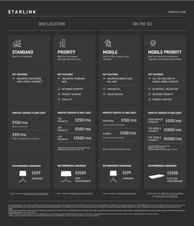 Starlink Plans, Prices & Speed [2024] HighSpeedOptions