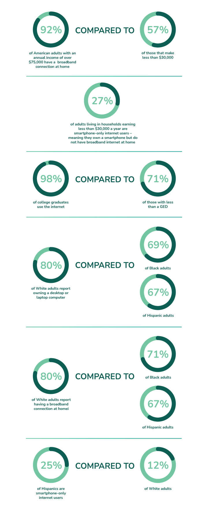 stats of the digital divide in america