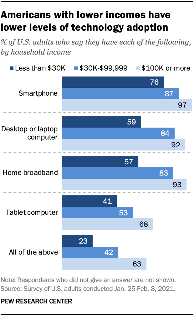 graph of income and internet usage