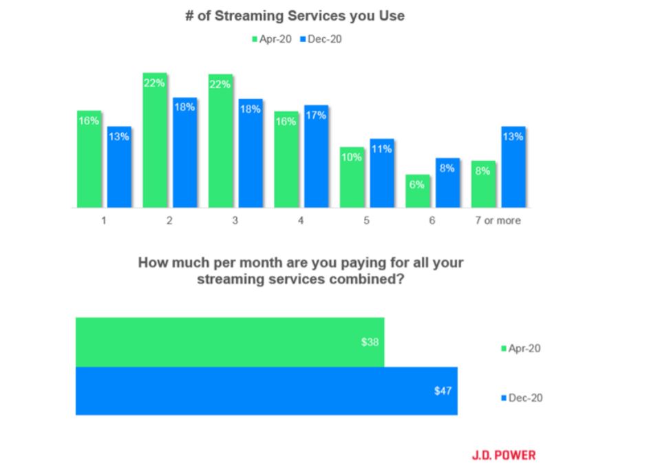 stats from J.D. Power about how much people spend on streaming services