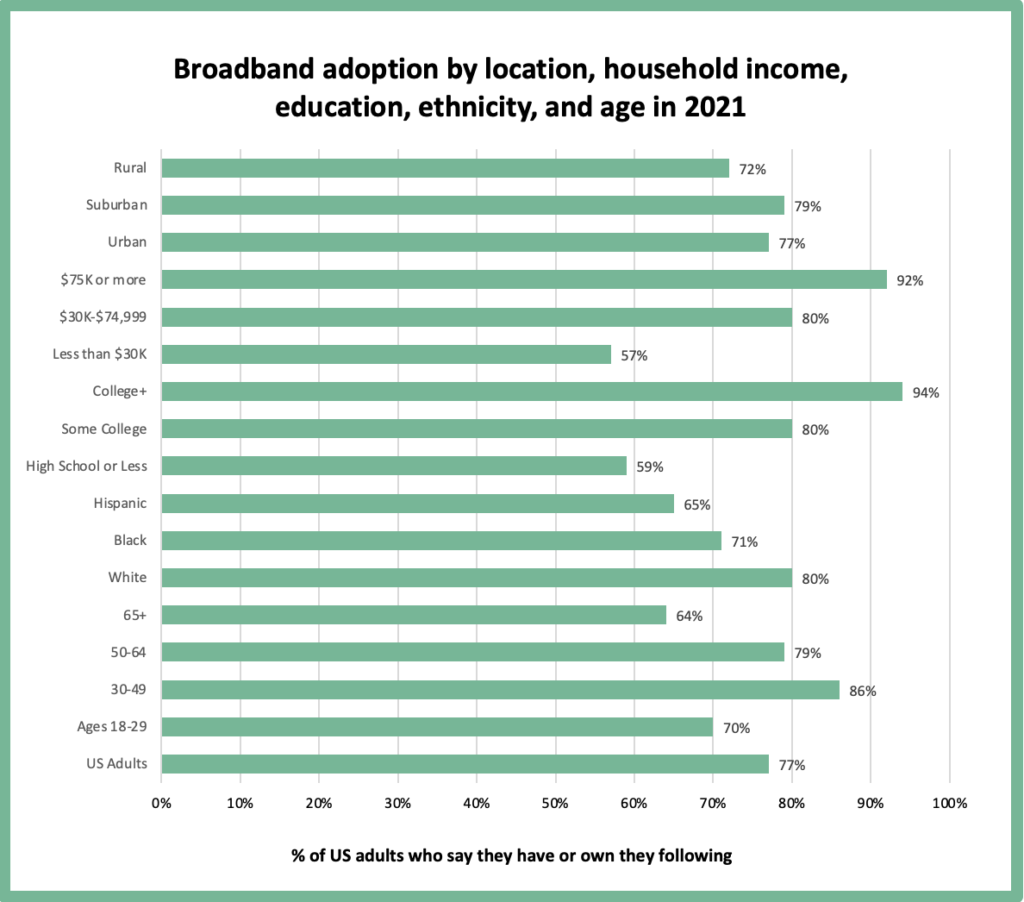 Chart showing broadband adoption among different demographics