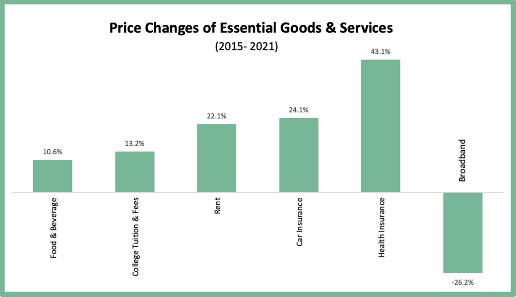 Chart of prices changes of necessities