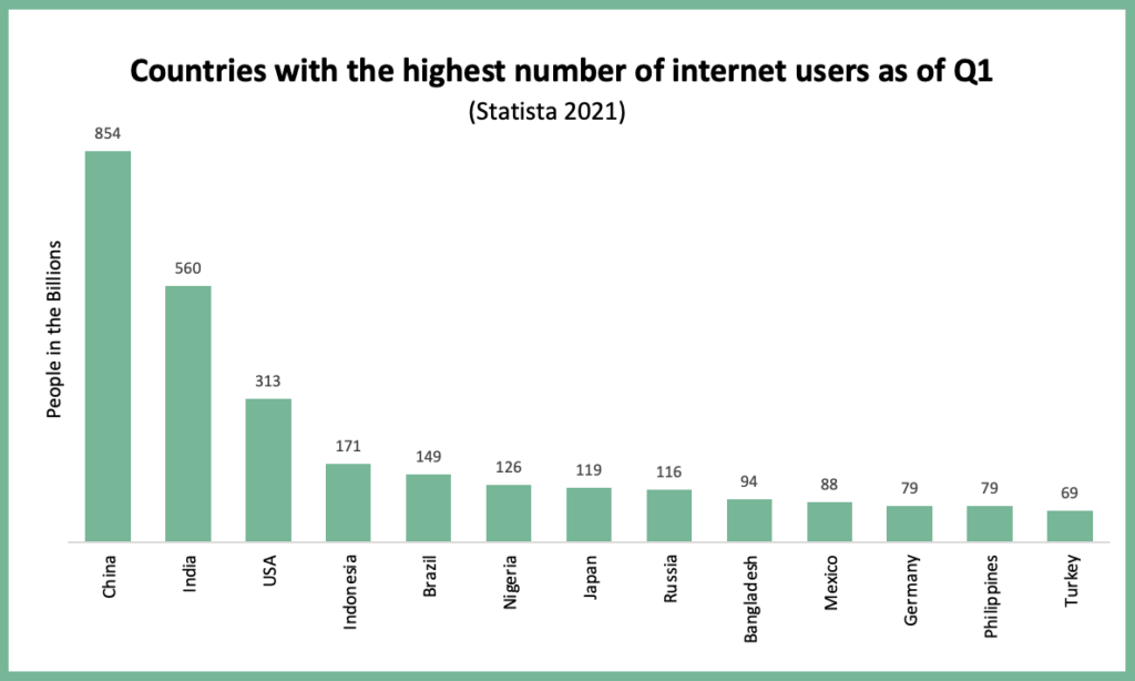 chart of internet users by country