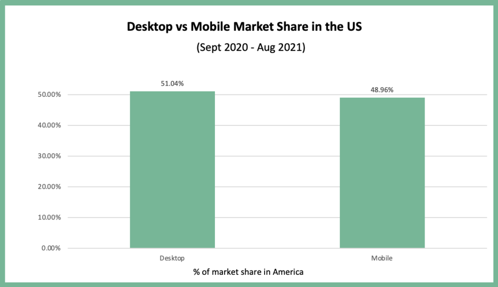 Chart showing desktop vs mobile usage in the USA