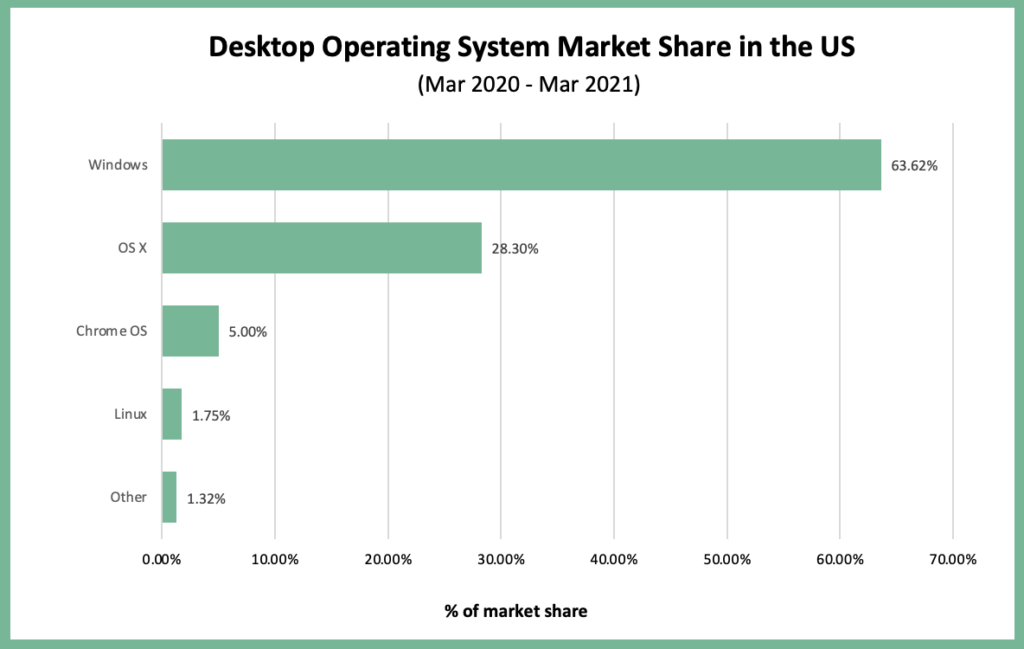 Chart showing desktop operating system usage in the US