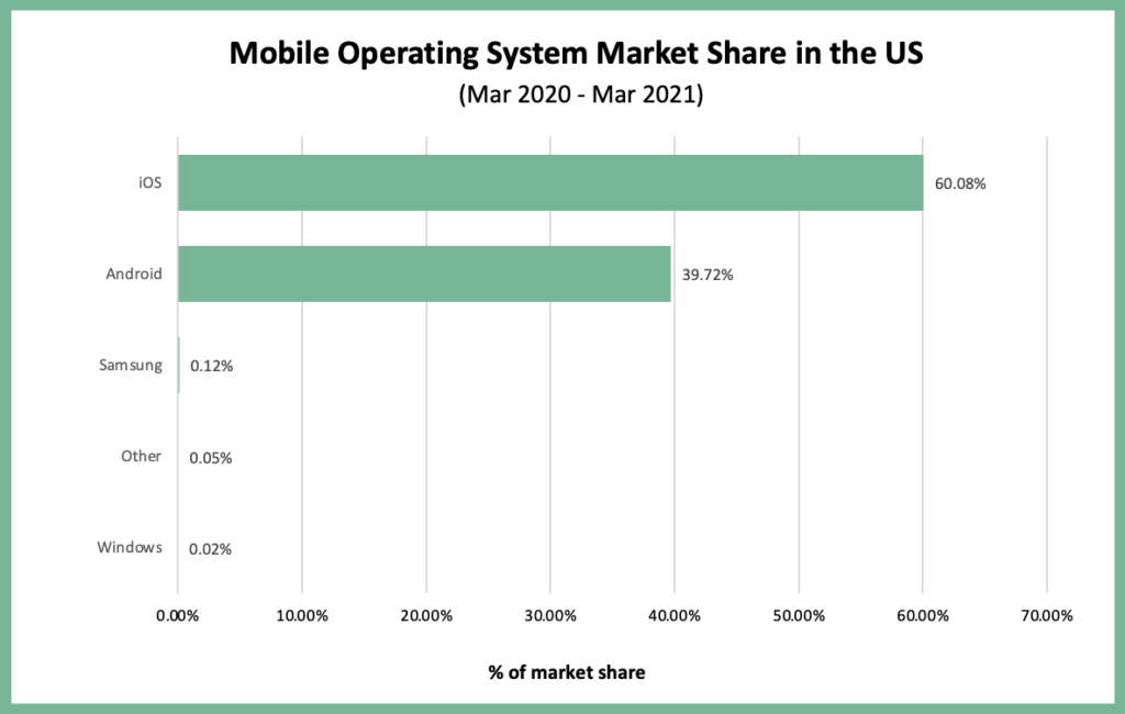 Chart showing mobile operating system usage in the US
