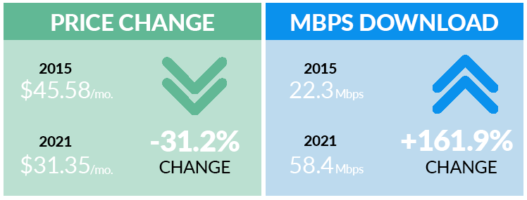 Changes in internet prices and speeds