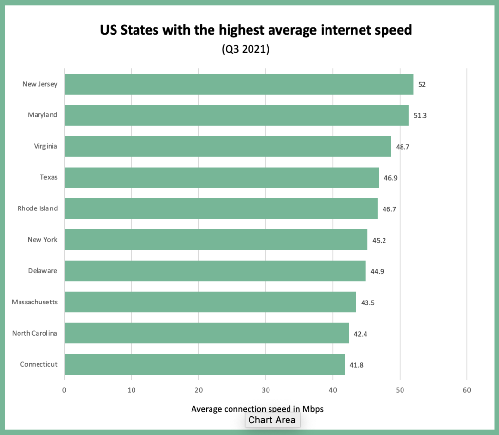 Chart of internet speeds by state