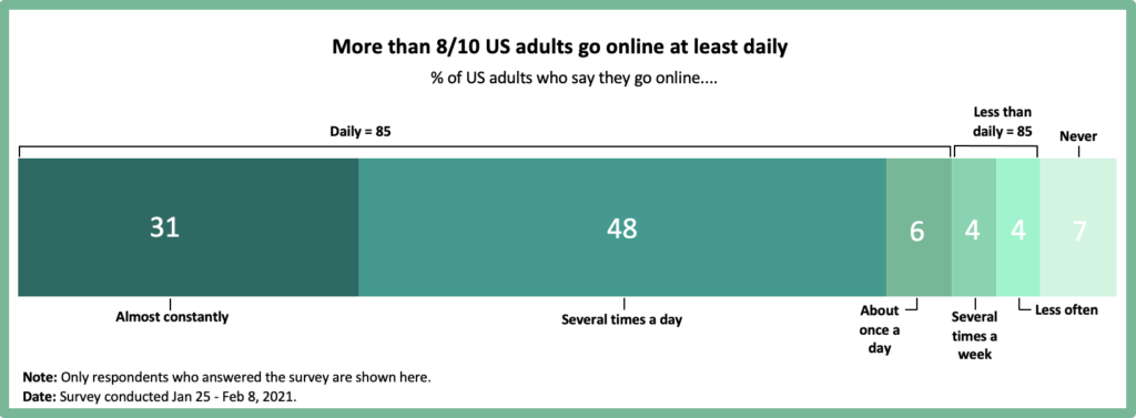 Chart showing US adults online usage