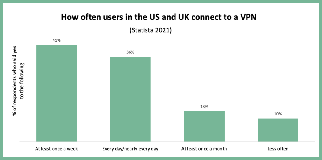 Chart showing cadence of VPN users in UK and US