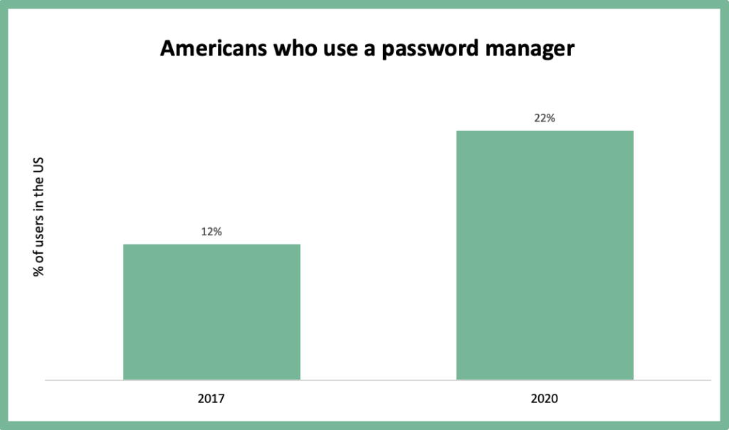 Chart showing password manager usage in the US