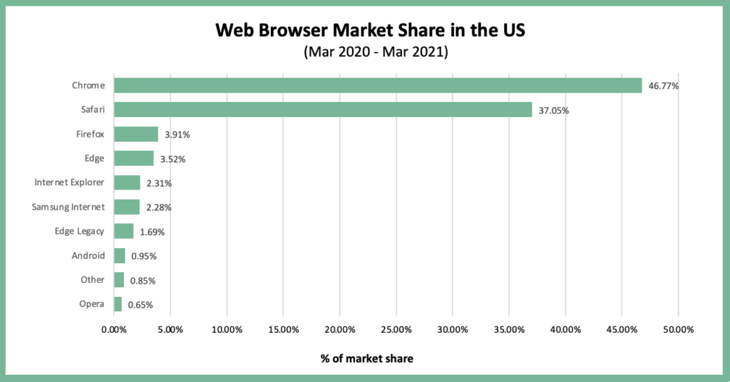 Chart showing preferred web browsers in the US