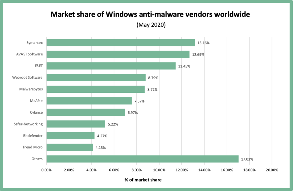 Chart showing market share of Windows anti-malware vendors