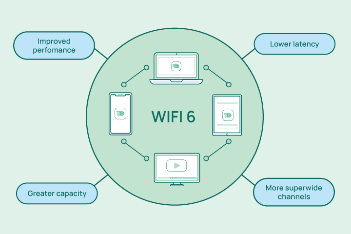 blog featured image showing benefits of wifi 6 standard