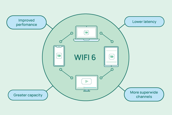 What Is Wifi 6 And What Are Its Benefits NBKomputer
