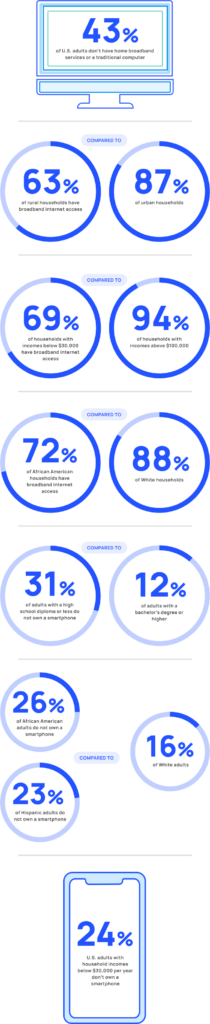 graphic showing statistics about broadband internet access, smartphone ownership, and computer ownership that illustrate the digital divide in the united states