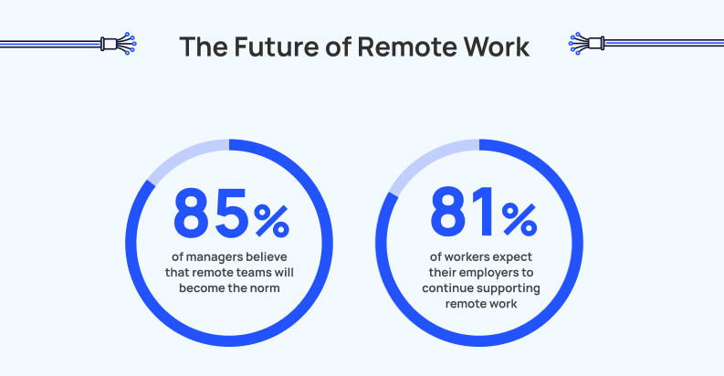 graphic showing stats for the future of remote work