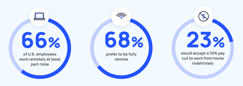 graphic showing employee work from home statistics