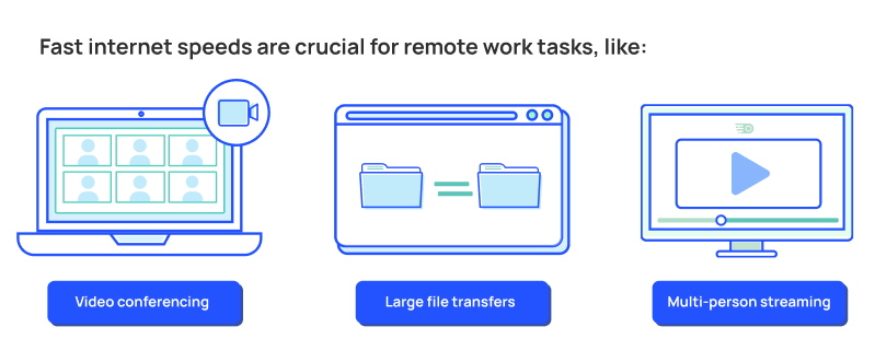 graphic showing work from home tasks that benefit from decent internet speed