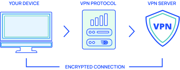 graphic showing vpn protocols between devices and server