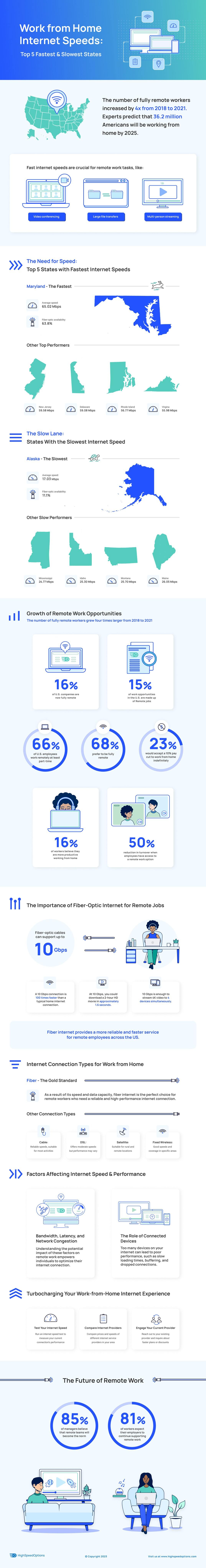 work from home states with fastest and slowest internet speeds infographic