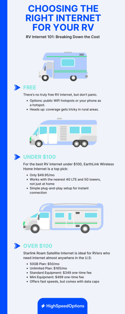 Graphic walking recreational vehicle owners through the process of finding the best internet option for their RV.
