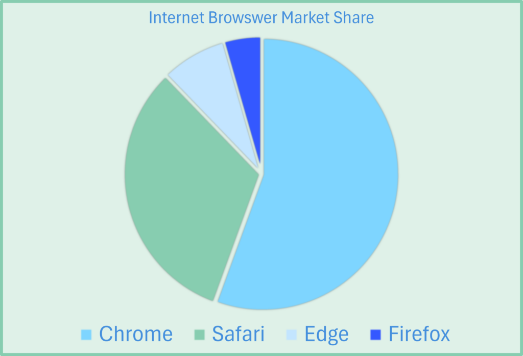 Graph showing internet browser market share.