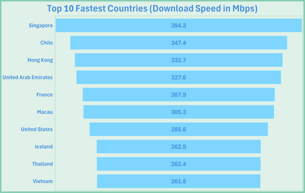 Graph showing the top 10 fastest countries by average download speed