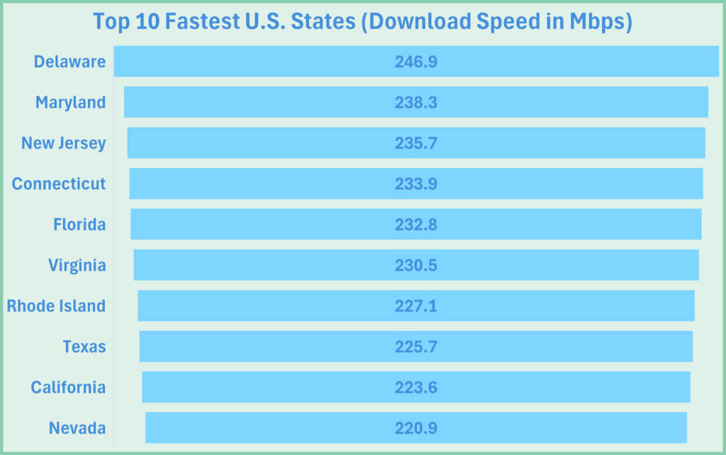 Graph showing the top 10 fastest U.S. cities by average download speed.