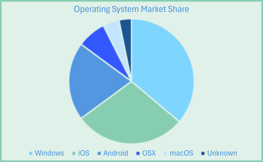 Graph showing operating system market share.