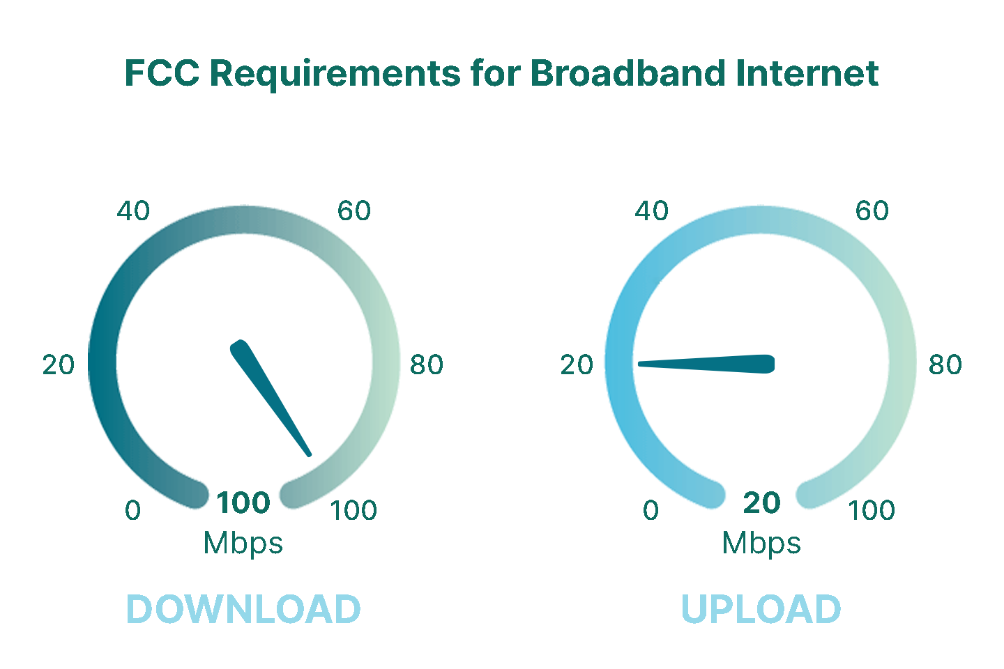 Illustration showing the FCC broadband internet speed requirements: 100 Mbps download and 20 Mbps upload