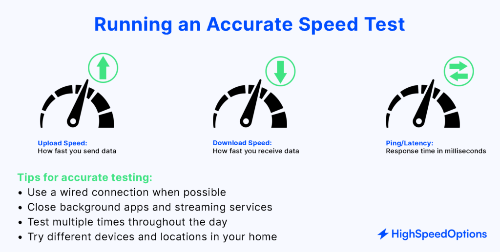 Custom graphic of speed test measurements and tips for getting the best results.