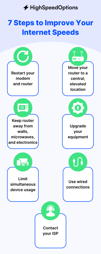 Custom graphic showing seven steps to improve your internet speed