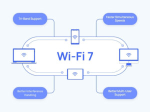 graphic showing the highlights and benefits of Wi-Fi 7, like better multi-user support, tri-band support, and faster simultaneous speeds