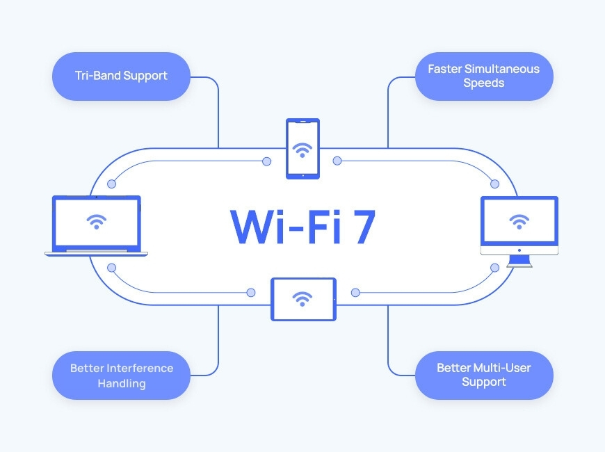 graphic showing the highlights and benefits of Wi-Fi 7, like better multi-user support, tri-band support, and faster simultaneous speeds